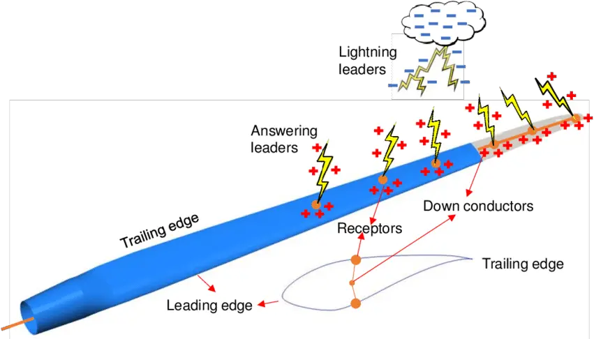  Schematic Of The Formation Lightning Leaders And Diagram Png Lightning Transparent