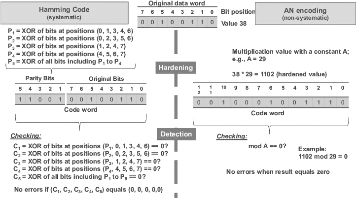  Illustration Of Hamming And An Coding Download Scientific Hamming Code Example Png Coding Png