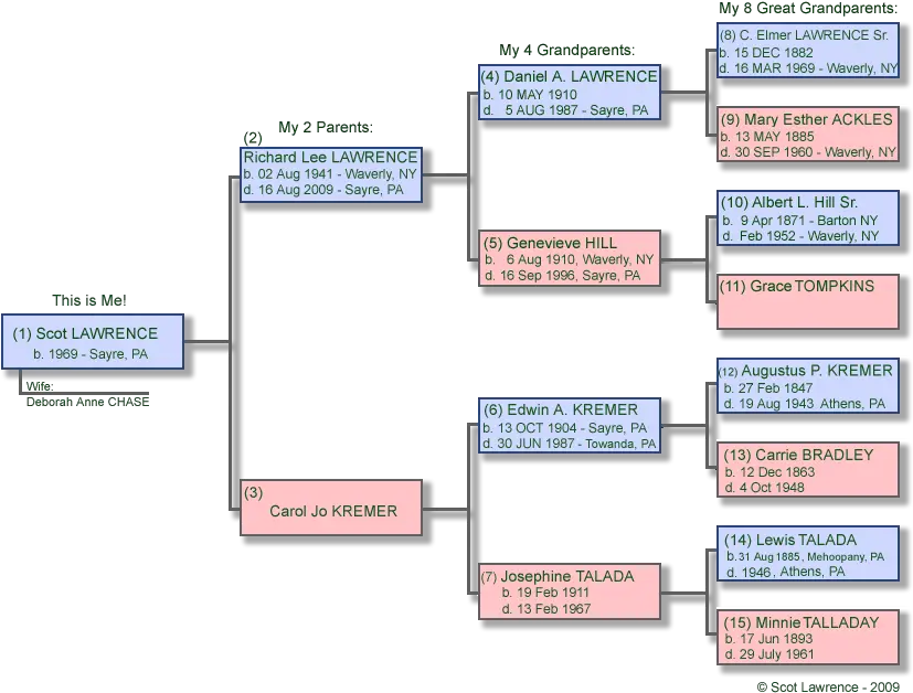  The Lawrence Chase Genealogy Page Vertical Png Direct Ancestor Icon