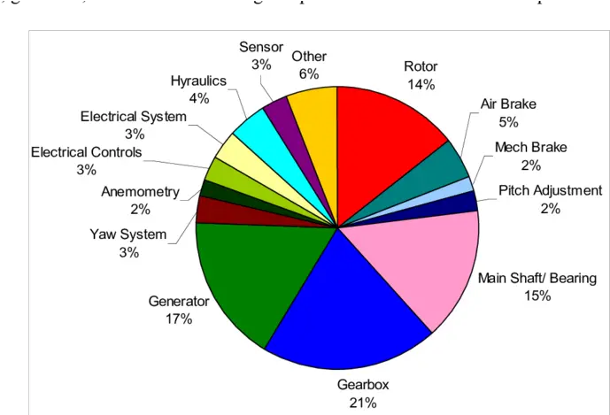  Onshore Wind Turbine Downtime Distribution Download Circle Png Wind Transparent