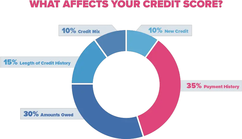  How To Build Credit Color Wheel Complementary Colors Png Build Png