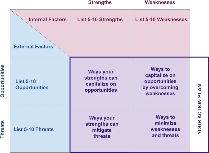  How To Do A Swot Analysis Thatu0027s Actually Useful Your Vertical Png Strength And Weakness Icon