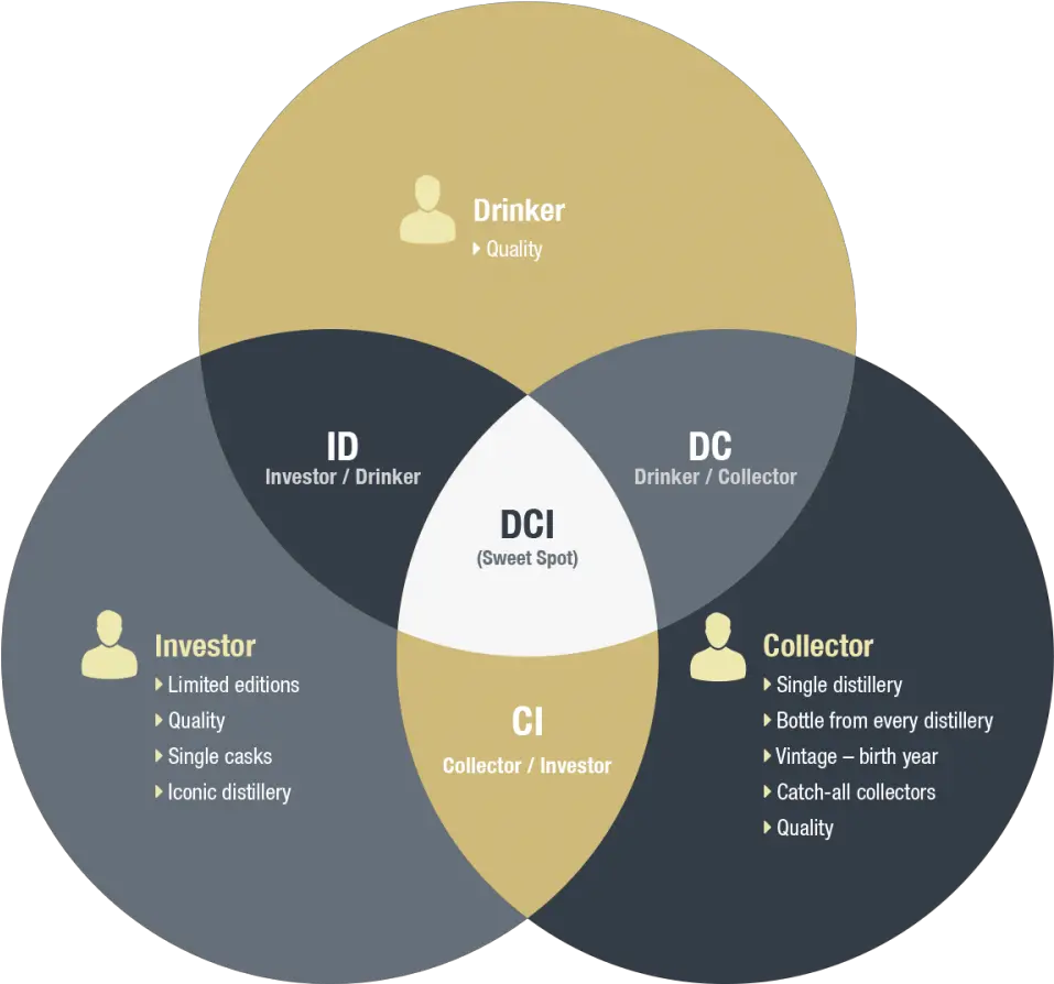  Rare Whisky 101 The Dci Model Gas Science Museum Png Venn Diagram Logo