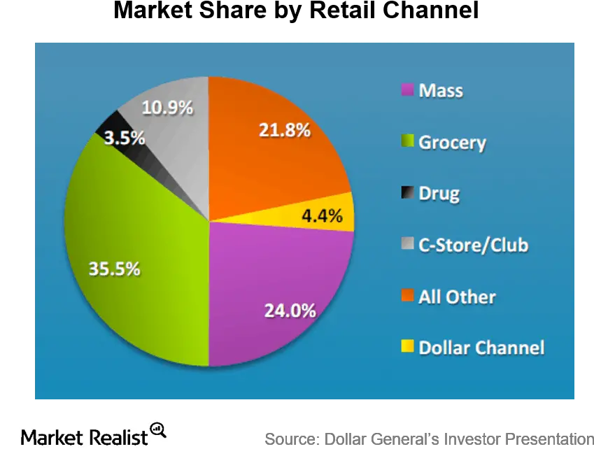  Us Dollar Store Industry Diagram Png Dollar Tree Png