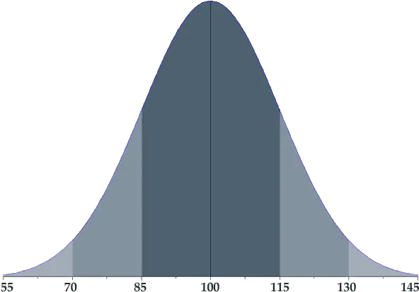  Mygiftedchildnet Resources For Parents And Teachers Illustration Png Bell Curve Png