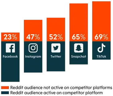  Advertising Audience Reddit Reddit Audiences Png Not Active Icon