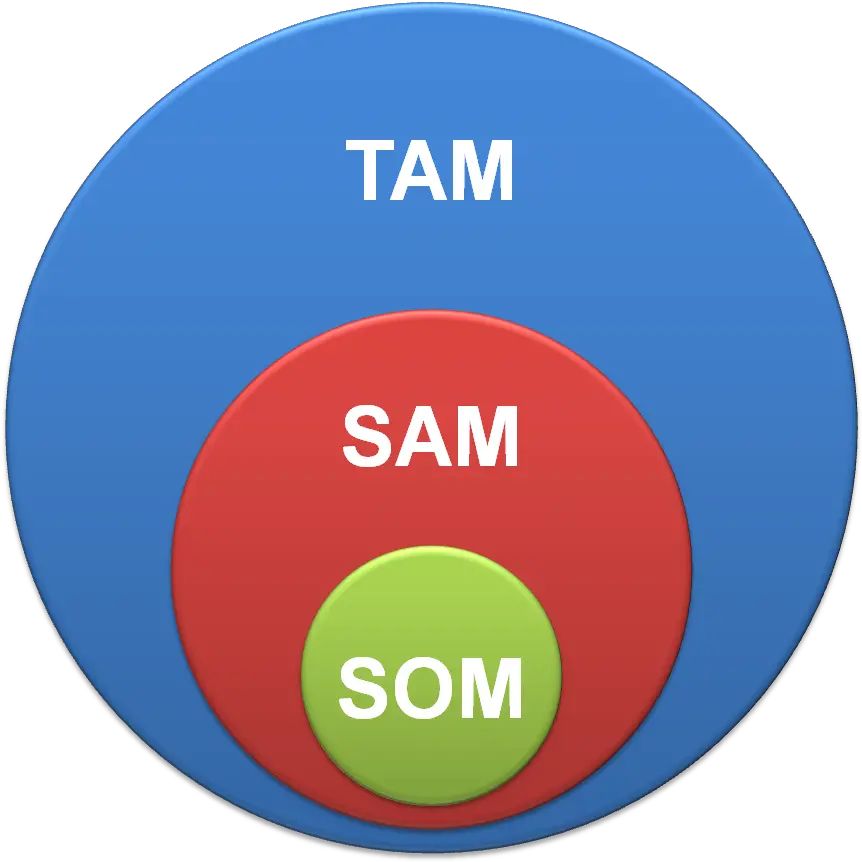  Tam Sam Som What It Means And Why It Matters Total Addressable Market Png Target Market Png