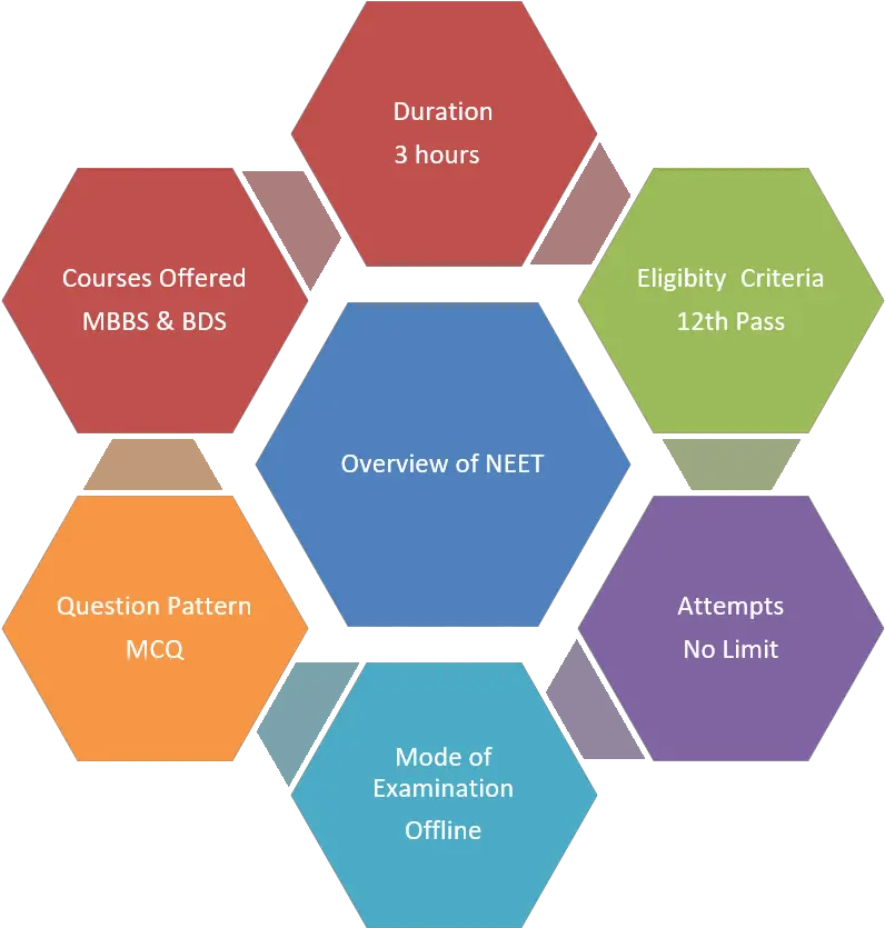  Neet 2020 U2013 National Eligibility Cum Entrance Test Mbbs Blog Aggregate Turnover In Gst Png Cum Transparent Background