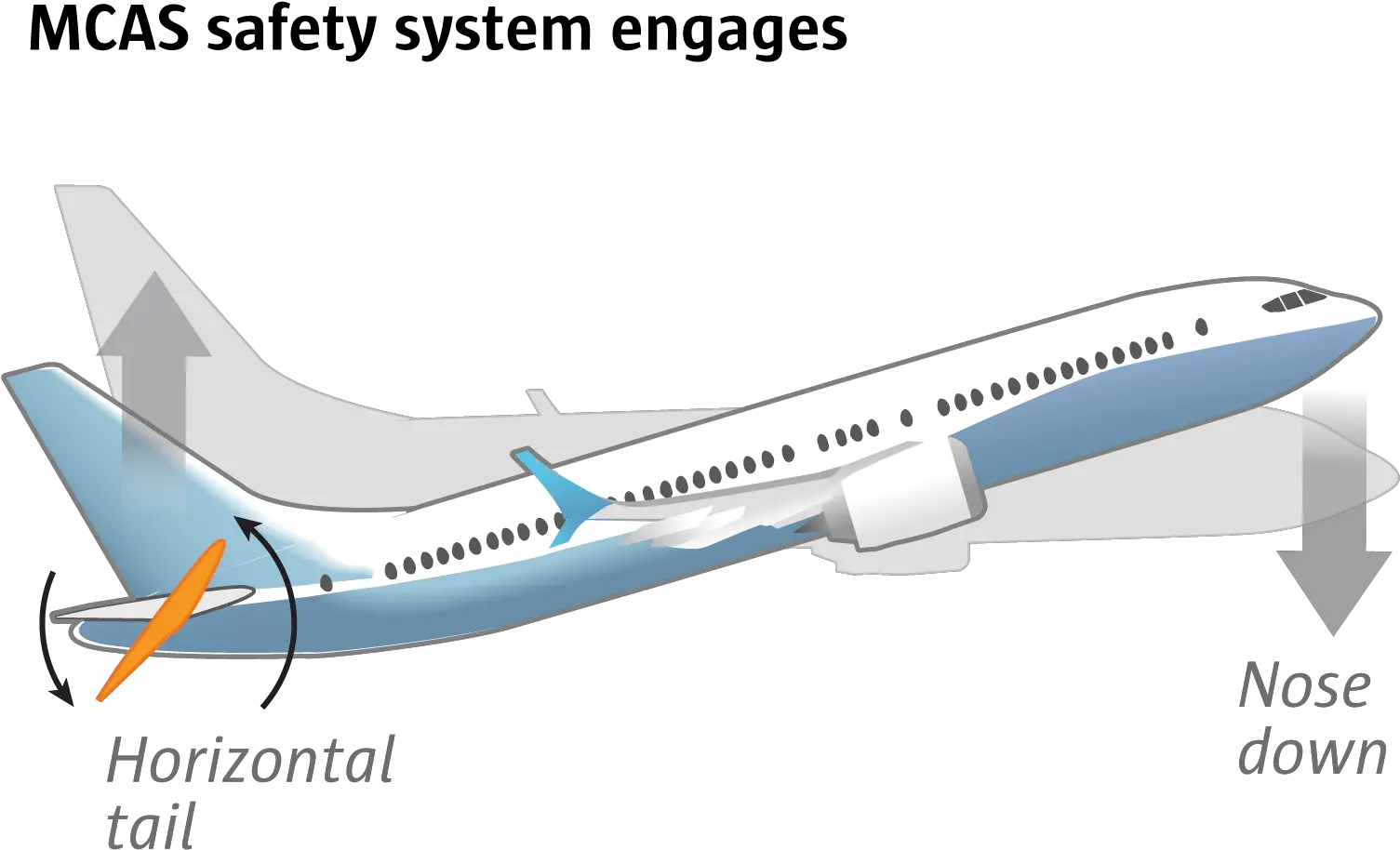  Boeing 737 Max Two Tragic Flights 12 Problems The Plane Initial Climb Png Boeing Png