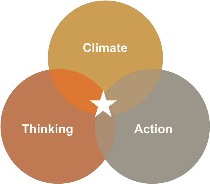  Climate The Unarticulated Need In Your Organization Climate Of Trust Diagram Png Venn Diagram Logo