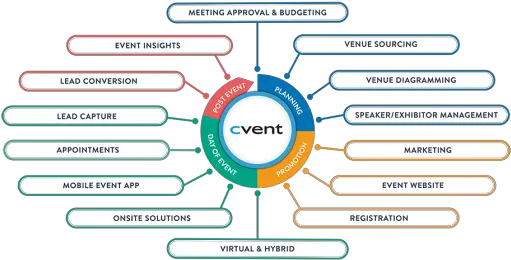  Online Event Management Software Cvent In Event Management System Png Event Planner Icon