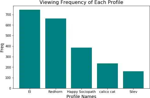  Visualizing My Netflix Viewing Activity With Python And Statistical Graphics Png Netflix Profile Icon