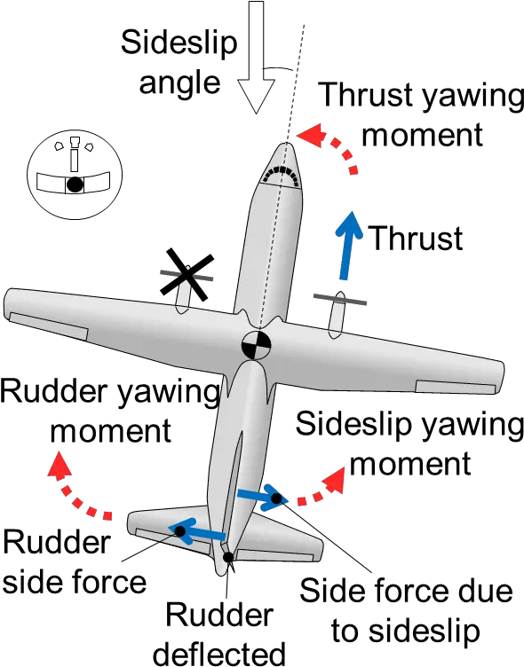  Filevmc Article Fig 3 Forces And Moments During Wings Side Slip Angle In Aircraft Png Angle Wings Png