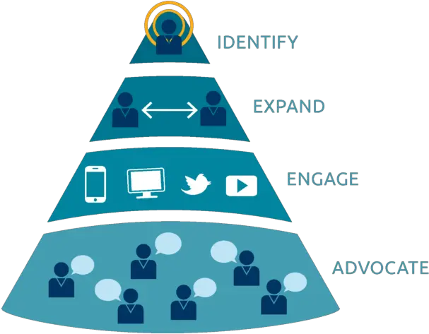  What Is Account Based Marketing Anyway Account Based Marketing Plan Png Funnel Png