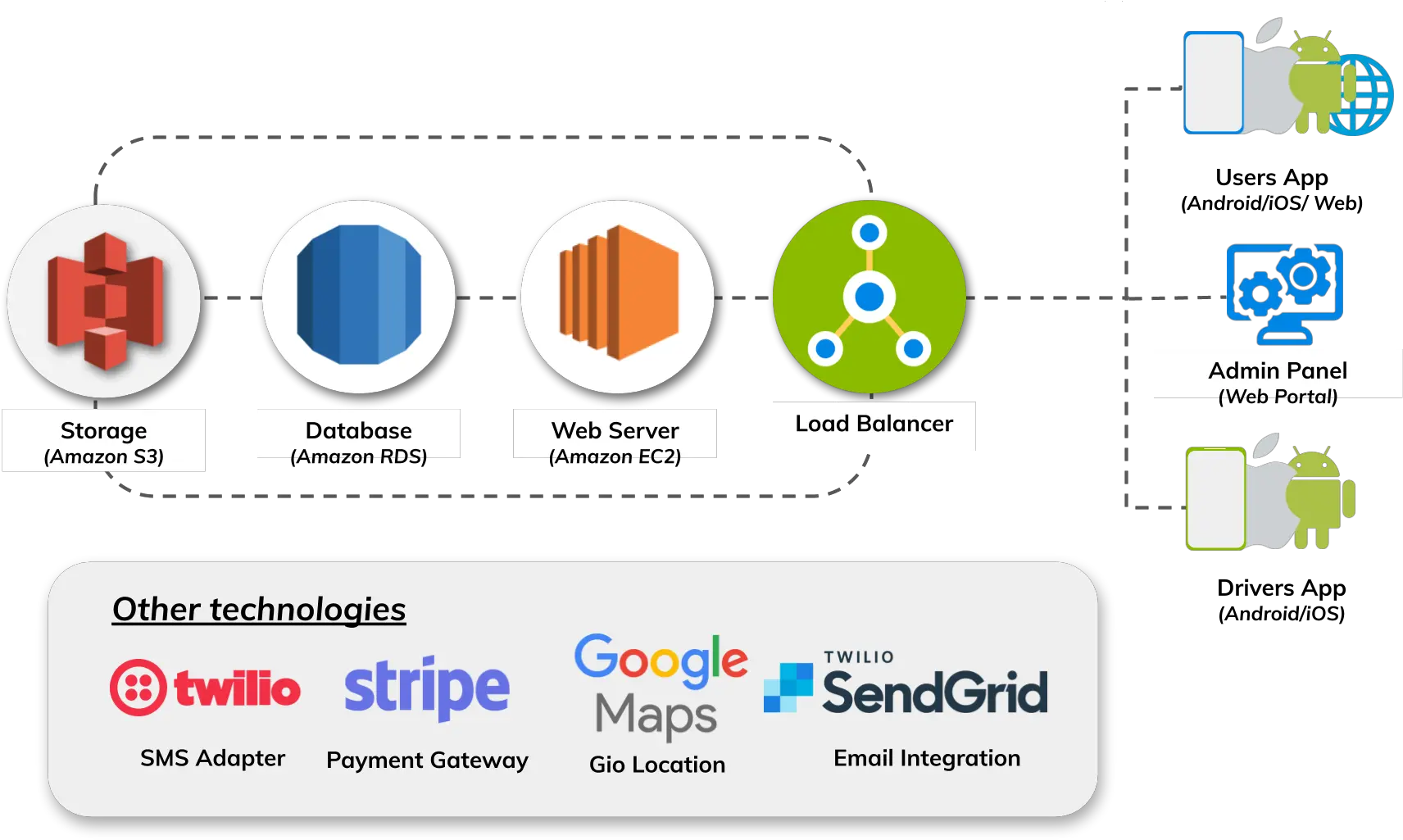  Uber Like Trucking App Readymade For Startups Trootech Amazon S3 Png Uber App Logo