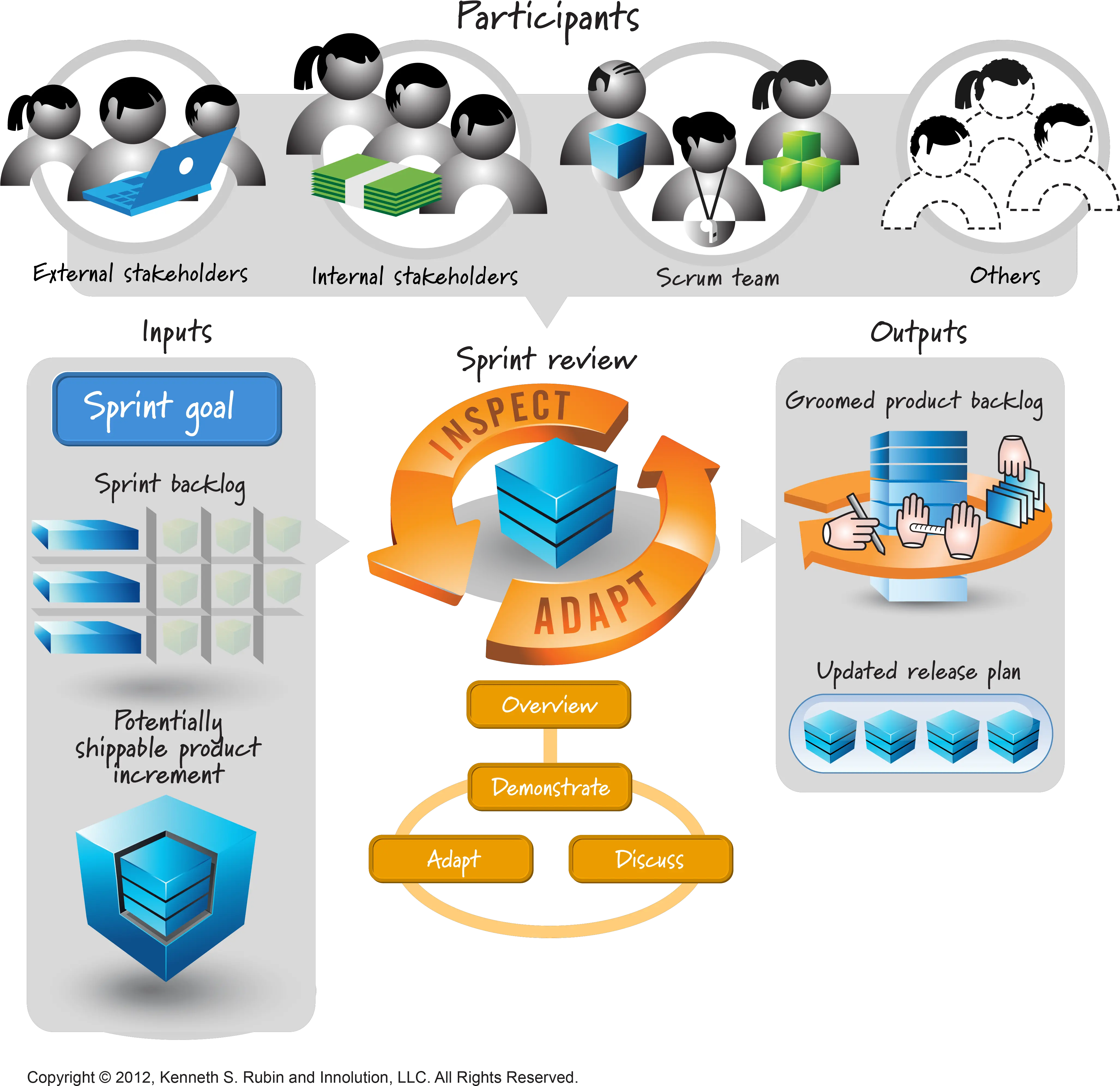  Chapter 21 Of Essential Scrum Sprint Review Innolution Sprint Review Png Sprint Logo Png