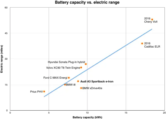  First Drive Us Spec Audi A3 Sportback E Tron Plugin Hybrid Phev Battery Capacity Vs Ev Range Png Tron Icon Set