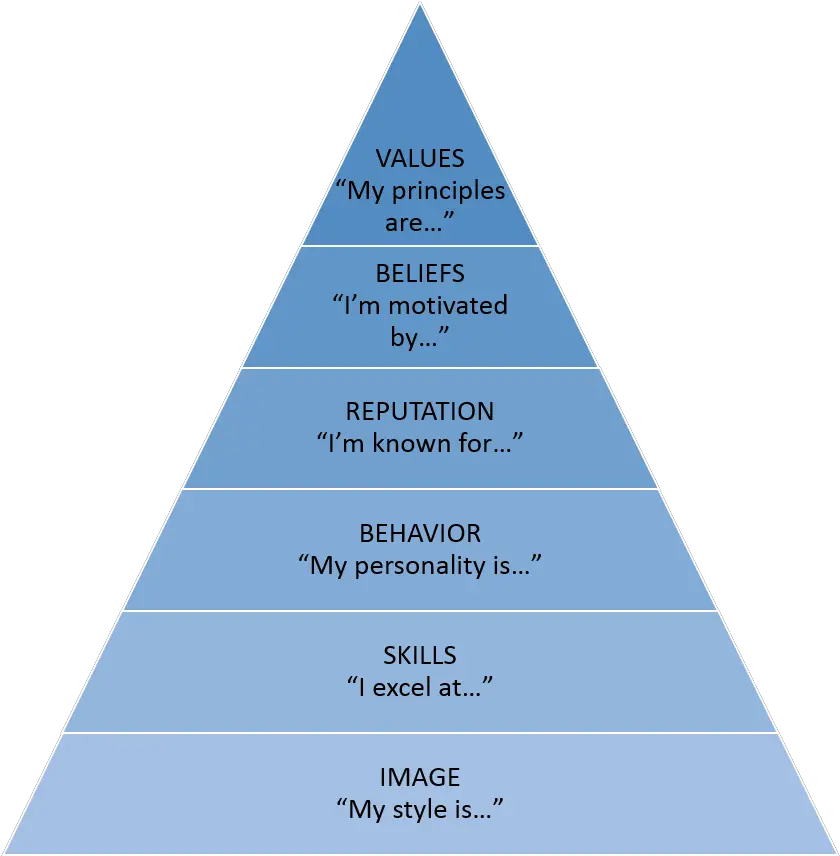  Personal Brand Pyramid U2013 Leighu0027s Incsights Rwanda Health System Png Pyramid Png