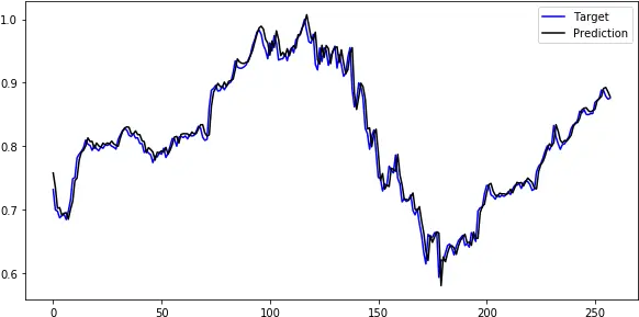  Stock Prices With Machine Learning Plot Png Gru Transparent