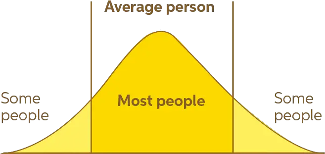  The Myth Thatu0027s Screwing Up Your Service Model And Product Triangle Png Bell Curve Png