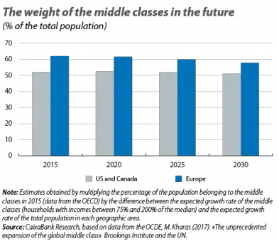  The Future Of Middle Classes Technology And Statistical Graphics Png Future Png