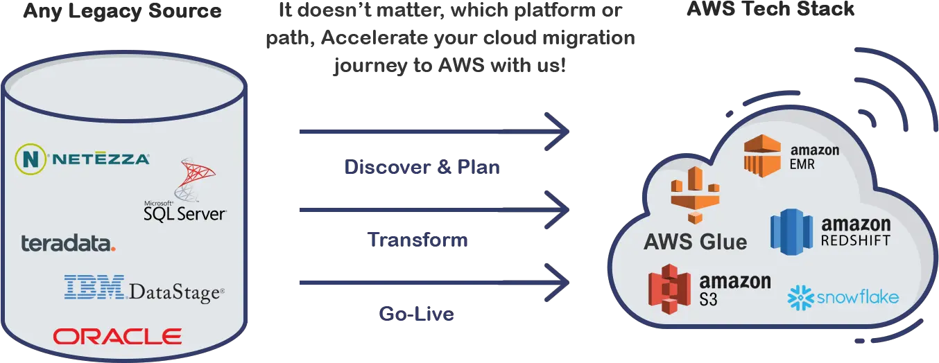  Modernize With Aws Transform Your Cloud Journey Cylinder Png Aws Glue Icon