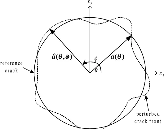  2 A Perturbed Planar Crack Download Scientific Diagram Circle Png Crack Png