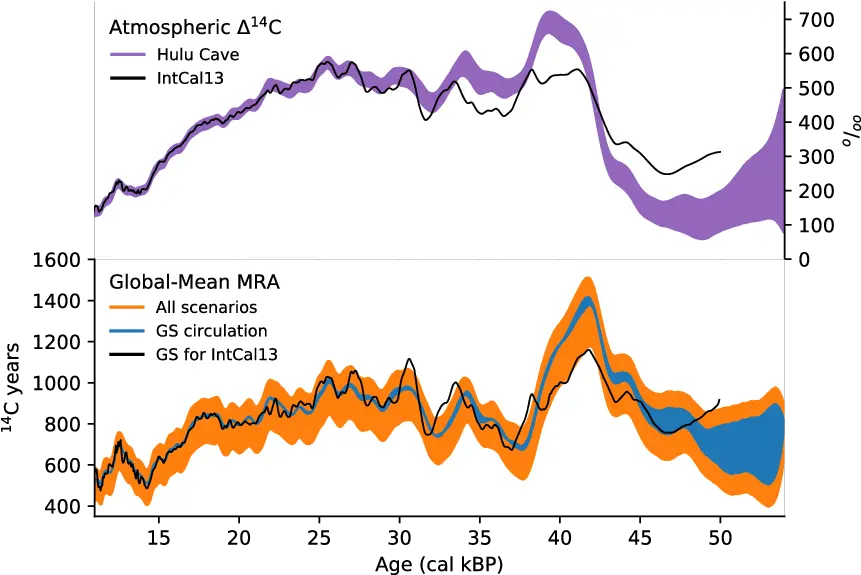  Marine Reservoir Age Simulations Used Plot Png Tian Winter Icon Soundcloud