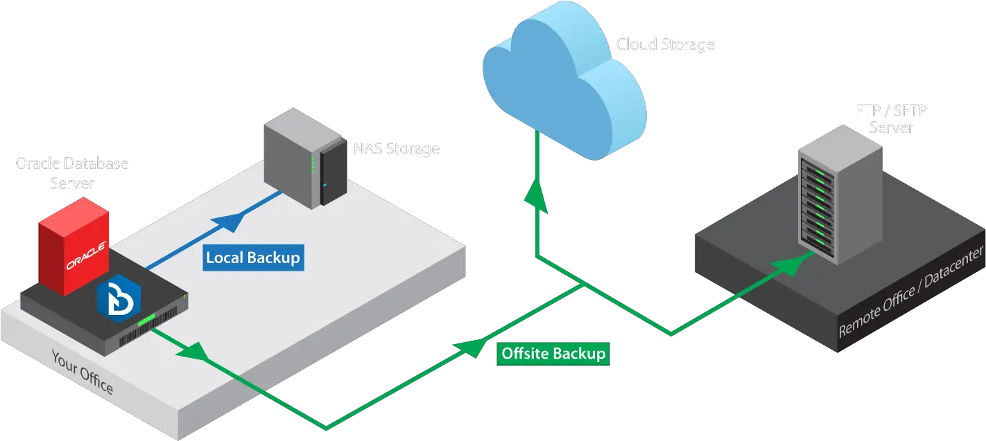  Back Up Oracle Database To Local Nas Cloud Cloudbacko Horizontal Png Oracle Png