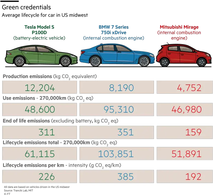  Tesla Not As Green Good Carbon Footprint Of A Car Png Tesla Png