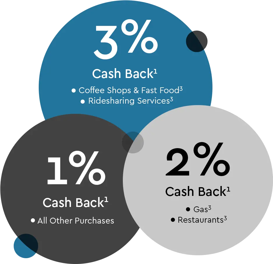  The Kcmba Visa Signature Credit Card Commerce Bank Circle Png Visa Card Logo