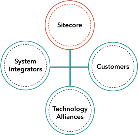  Sitecore Tech Alliances Circle Png Technology Transparent