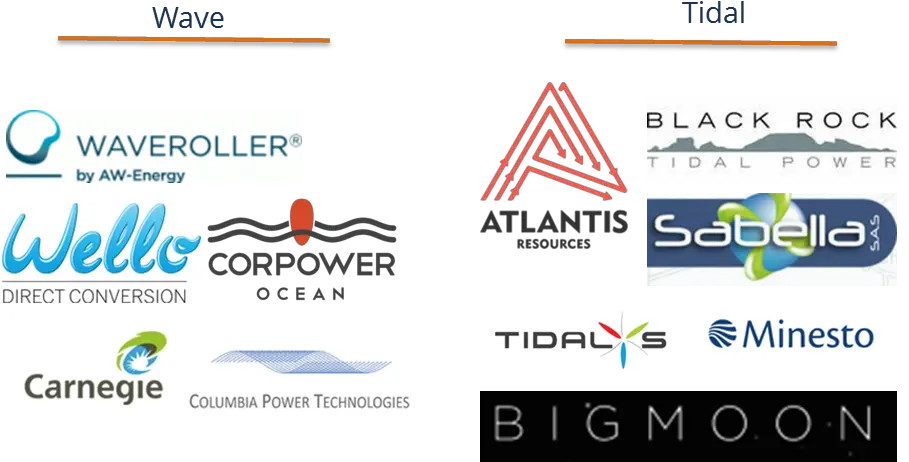  Advantages Of Tidal Energy Apart From Being Clean And Corpower Ocean Png Tidal Png