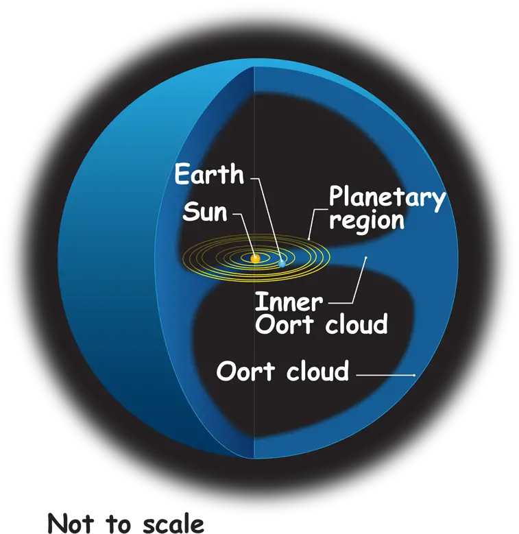  Fileoort Cloud Lrgenpng Wikimedia Commons Oort Cloud Transparent Dust Cloud Png