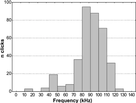  Peak Frequency Of Clicks As Logged By A C Pod Deployed In Number Png Tide Pod Transparent Background