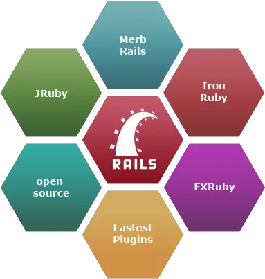  Hire Offshore Ruby Ror Developers Web Design Website Development Infographics Png Ruby On Rails Logo