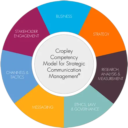  Competency Model For Strategic Communication Cropley Communication Strategy Model Png Communication Png