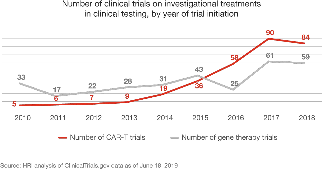  Gene Therapies Require Advanced Capabilities To Succeed Plot Png Gene Therapy Icon