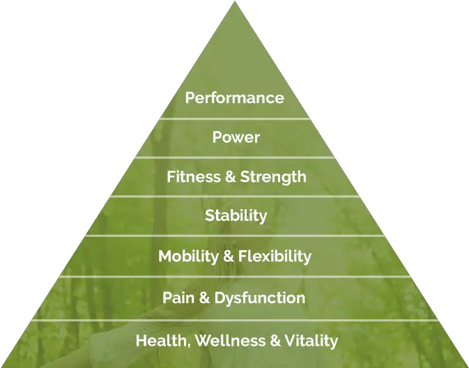  The Performance Pyramid Listening Occurs When We Are Interested In Hearing What The Other Person Says But Assume That We Hear And Understand What The Person Says Correctly Without Verifying Png Pyramid Png