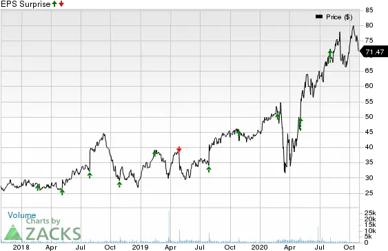  Can Trex Keep The Earnings Surprise Streak Alive Plot Png Trex Png