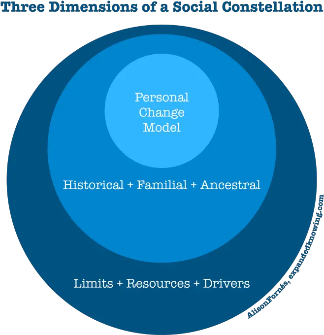  Three Dimensions Of A Social Carrefour Png Constellation Png