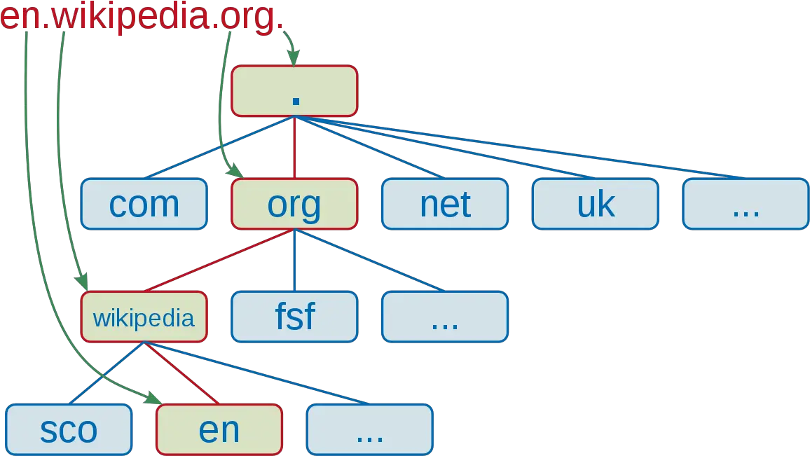  Fully Qualified Domain Name Wikipedia Domain Name Png Random .org Icon