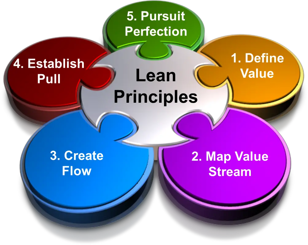  Lean 5 Principes Van Lean Png Lean Png