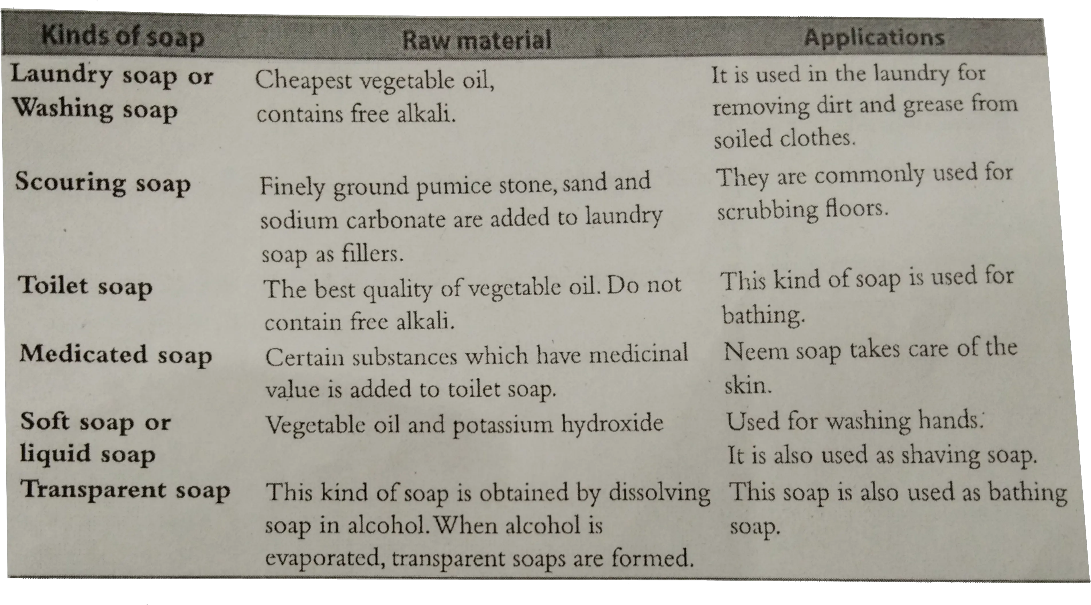  What Are The Different Kinds Of Soap Raw Dot Png Raw Materials Icon