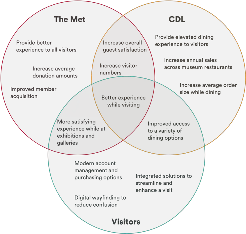  The Met U2014 Arjun Narayanan Circle Png Venn Diagram Png