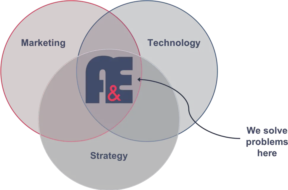  Our Approach Au0026e Martech Strategies Speech Png Venn Diagram Png