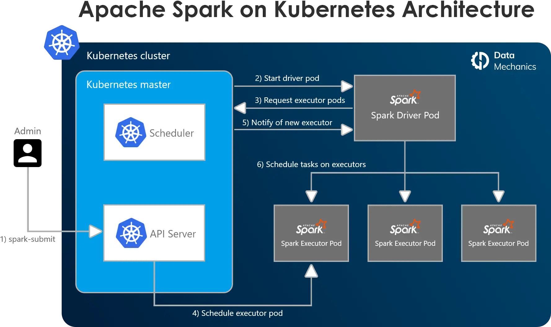  Setting Up Managing U0026 Monitoring Spark Data Deployment Architecture Of Spark In Kubernetes Png Electric Spark Png