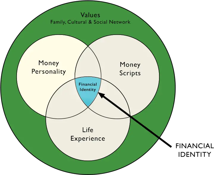  Money Conversationvenndiagram U2013 The Money Conversation Circle Png Venn Diagram Png