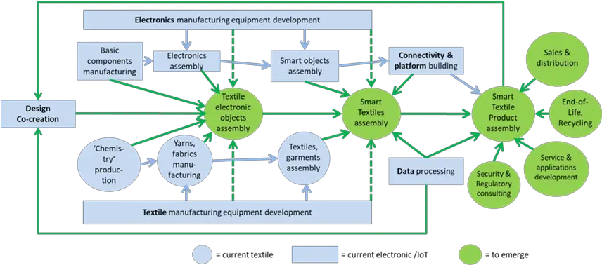  A Novel Industrial Value Chain Smartx Diagram Png Chain Circle Png