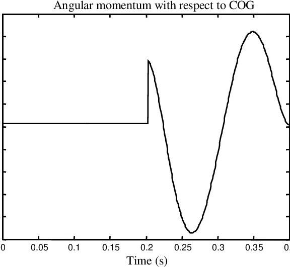  Angular Momentum Trajectory With Respect To Cog Download Plot Png Cog Png